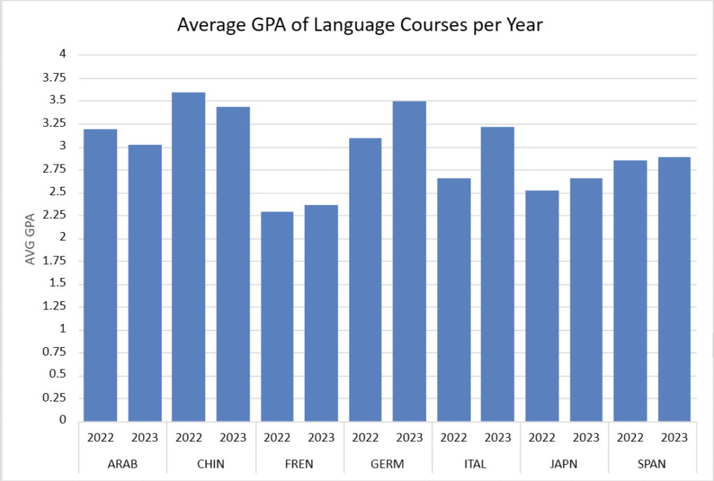 A bar graph diagram showing grade point averages from fall 2022 to spring 2023. It previews 7 languages with GPAs from both semester. On the horizontal axis it contains the language courses name and year associated with each semester. The vertical axis contains perectages of the GPA. 